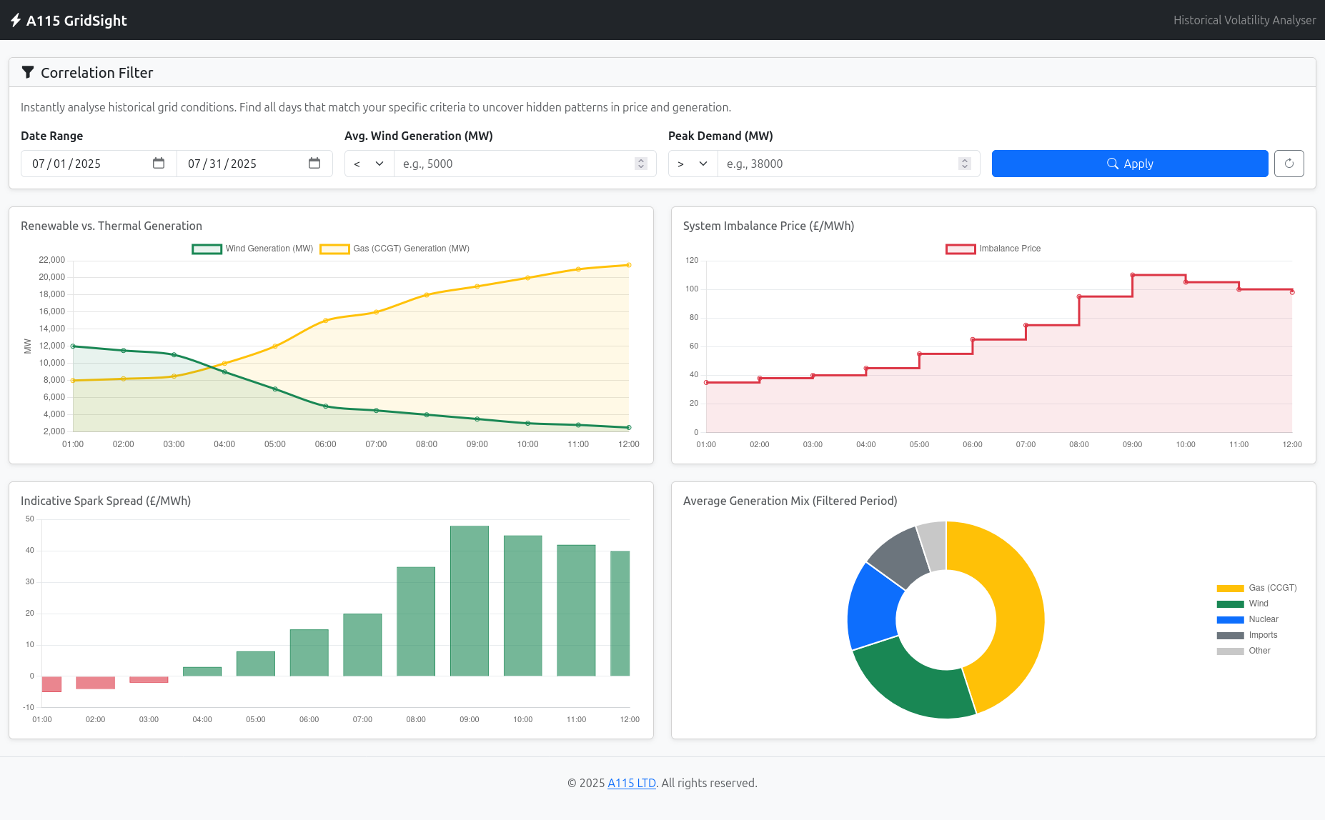 GridSight Historical Analyser Dashboard